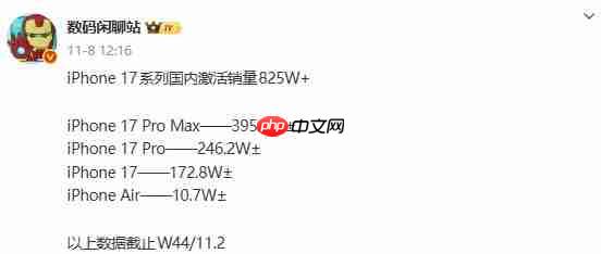 iPhone17 系列国内激活量破 825 万 本月将冲击千万大关 