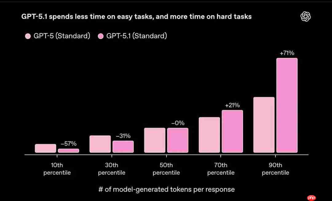 OpenAI 发布 GPT-5.1:引入“自适应推理”机制、支持更多对话风格