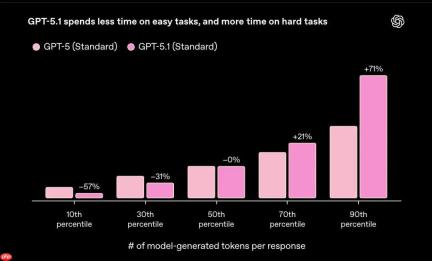 OpenAI 发布 GPT-5.1：引入“自适应推理”机制、支持更多对话风格