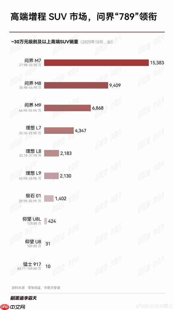 10月中国高端增程SUV市场销量排名:问界完全没对手