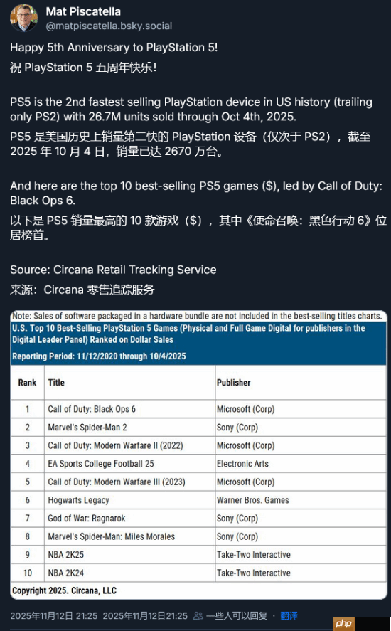 ps5美国总销量前十曝光！仅3款为索尼第一方
