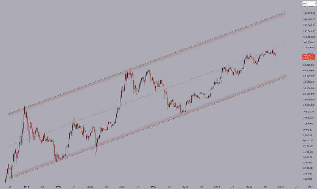 喜报：比特币（BTC）进入“第三波”上涨阶段，目标价看向20万美元，卖压正逐渐消退
