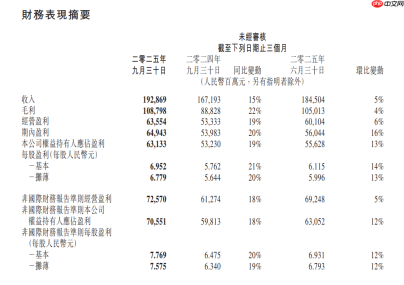 腾讯控股：第三季度资本开支付款 200 亿元，主要用于 AI 相关举措