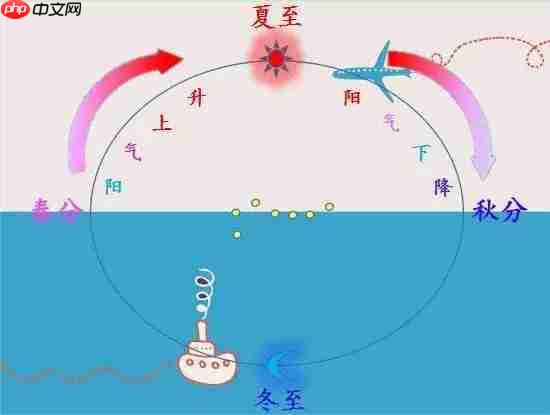 以下哪一项是秋分节气的特点
