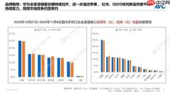 “双11”手机销量周榜出炉：苹果断层第一、华为第二