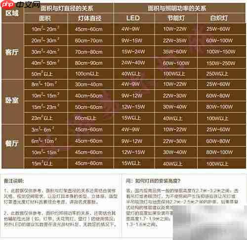 如何按面积选灯具