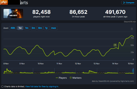 《使命召唤22》steam褒贬不一:好评率仅44%