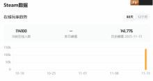 《燕云》Steam上线首日在线破14万人 评价褒贬不一