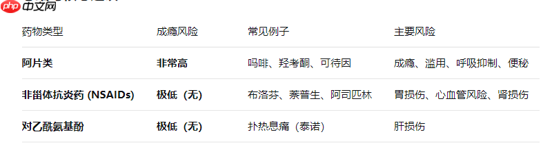 长期吃止痛药会上瘾吗