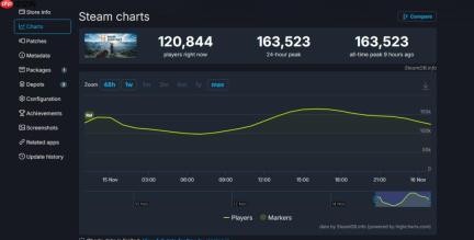 《燕云十六声》海外版上线 Steam首发峰值超16万