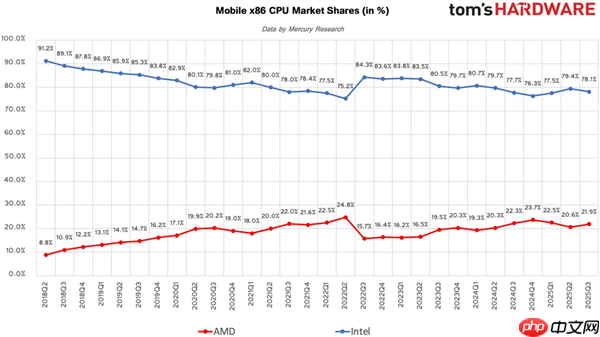 AMD步步紧逼Intel:x86份额首破25%里程碑!台式机CPU超33%
