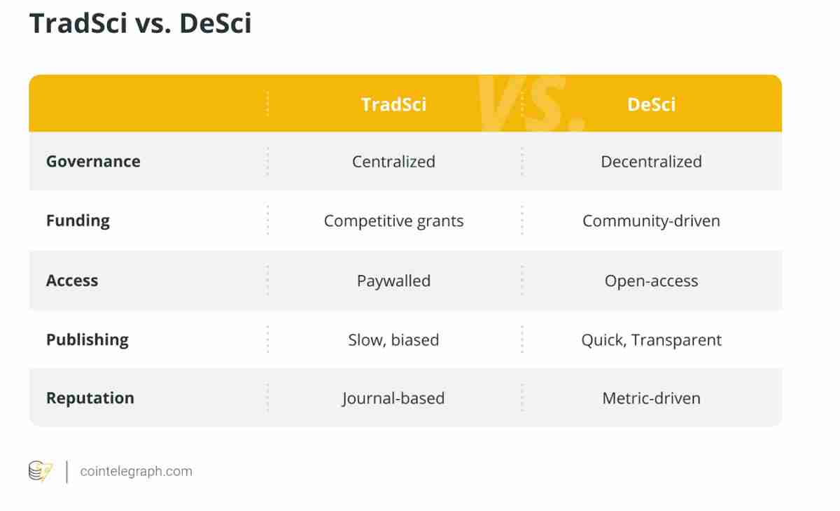 加密货币储备库和区块链正在为去中心化科学铺平道路
