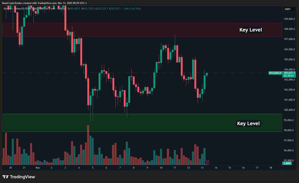 比特币(BTC)跌至9.8万美元,期货清算量激增:多头能否期待反弹?一文了解