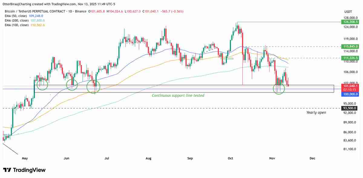 比特币(BTC)跌至9.8万美元,期货清算量激增:多头能否期待反弹?一文了解
