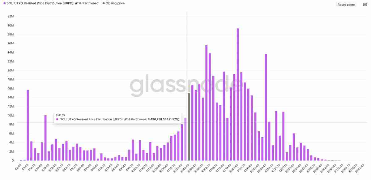 索拉纳币(SOL)跌至5个月低点,尽管Solana现货ETF成功:100美元是下一个目标吗?