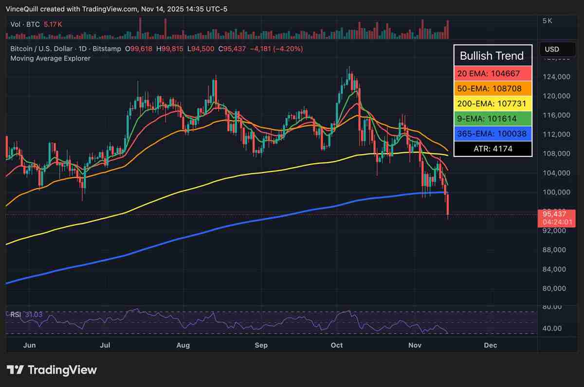 最新比特币(BTC)市场下跌幅度相对较小,但市场情绪正在自由落体