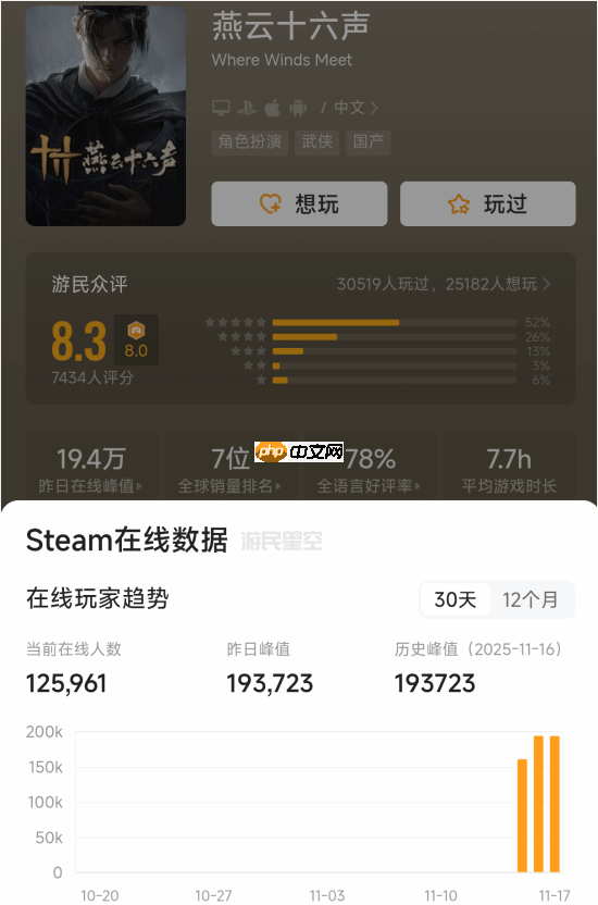 网易开放世界大作《燕云十六声》爆火!国际服开服24小时海外玩家破200万