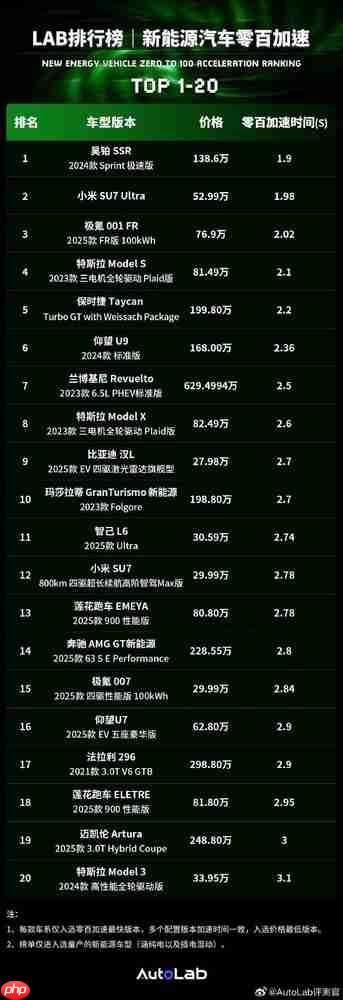 新能源车型零百加速TOP 20揭晓:小米SU7 Ultra仅第二