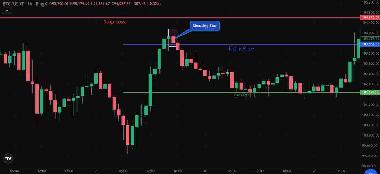 币圈的射击之星K线型态是什么?如何识别与使用?