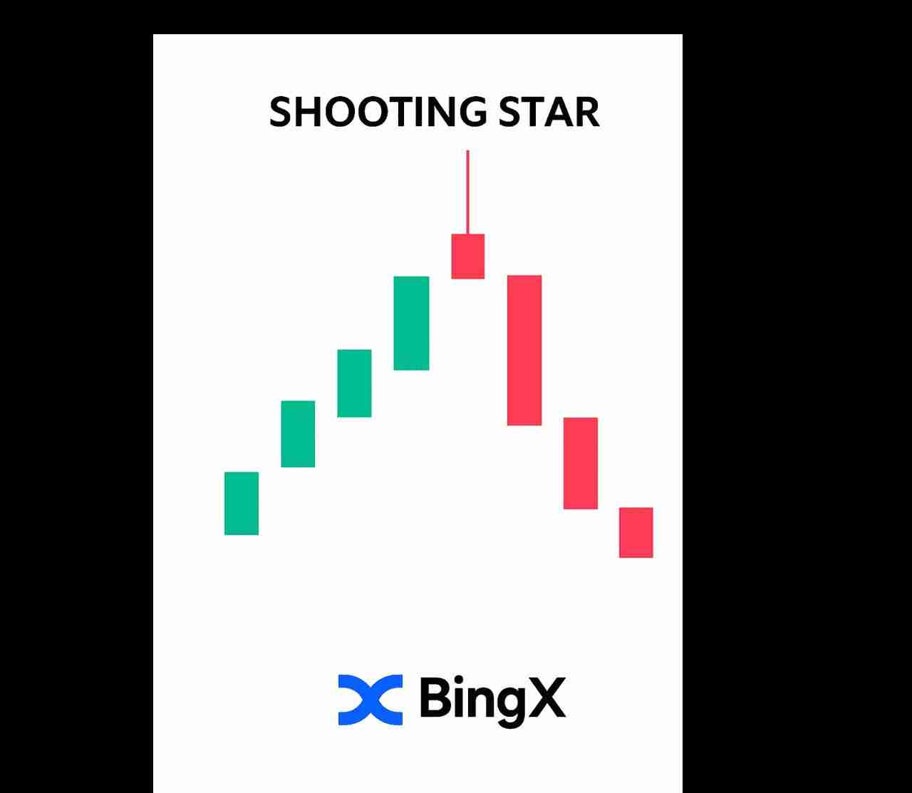 币圈的射击之星K线型态是什么?如何识别与使用?