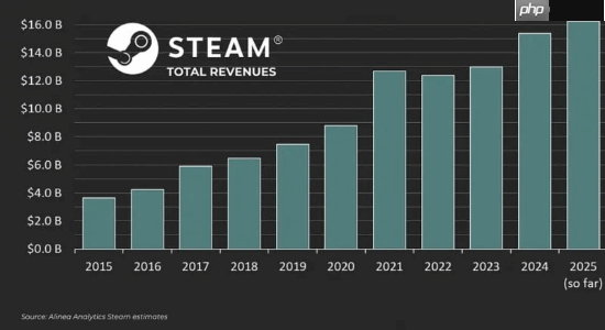 Steam年收入再创纪录!2025年未结束已狂揽162亿刀
