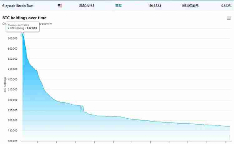 Grayscale要IPO了 曾持有62万枚比特币(BTC)的巨鲸现在怎么样了