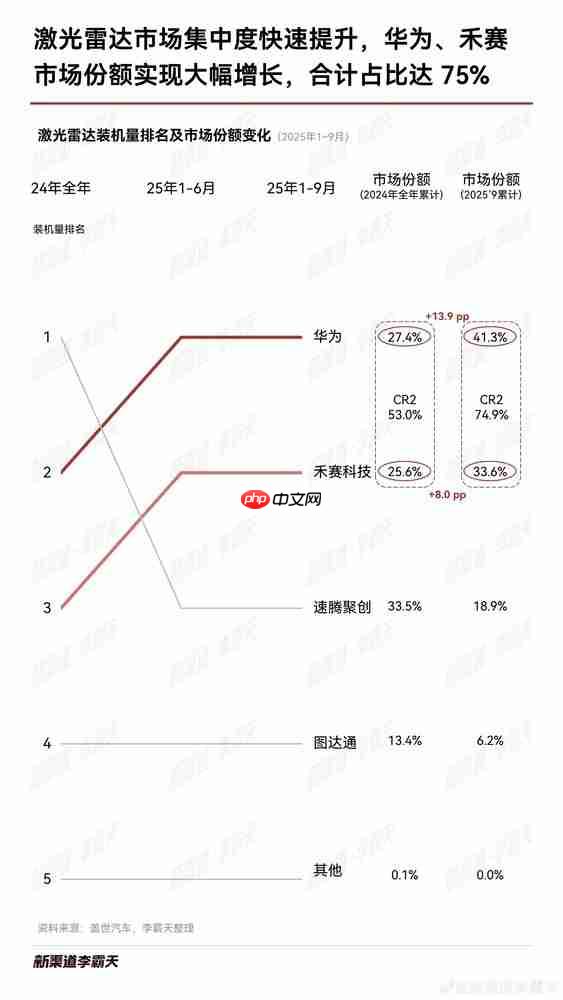 1-9月激光雷达装机量排名出炉:华为、禾赛合占约75%