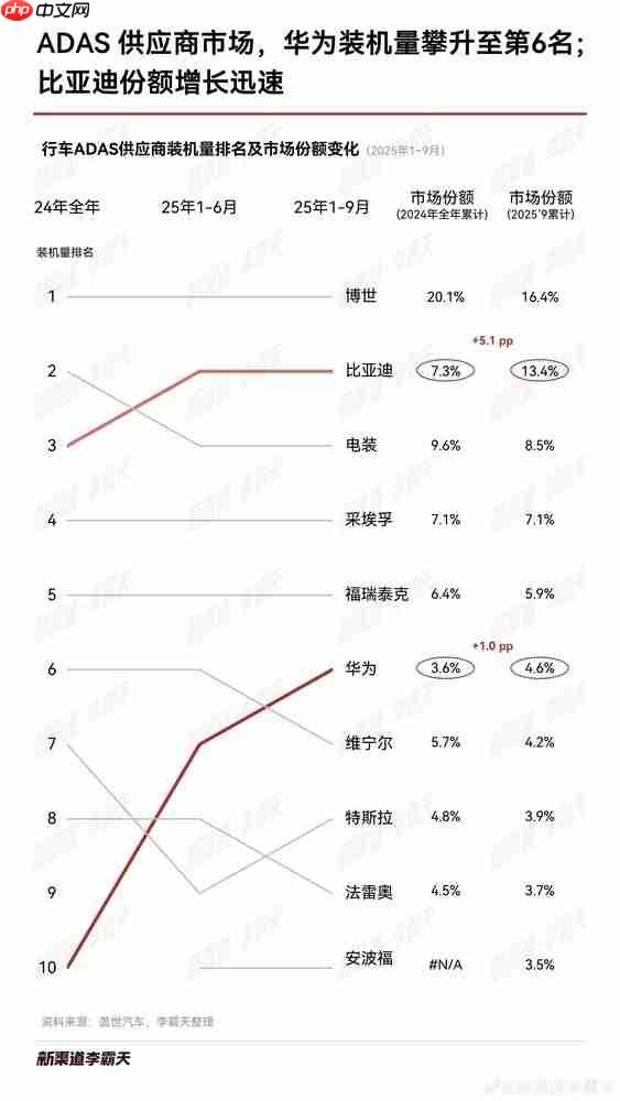 1-9月激光雷达装机量排名出炉:华为、禾赛合占约75%