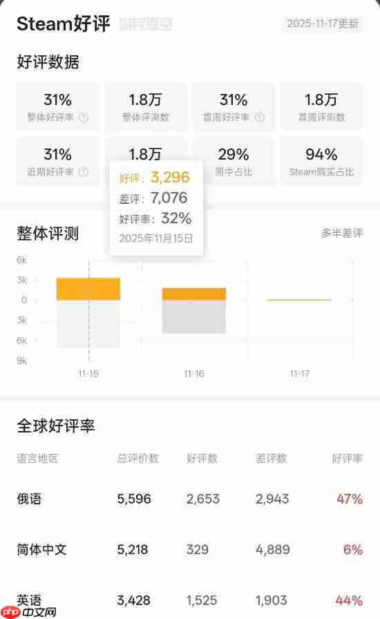 《逃离塔科夫》正式版成年度烂作?Steam差评榜第20名