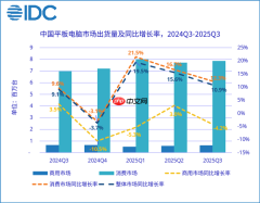 中国平板最新排名：华为独占三成份额！小米快被挤出前三