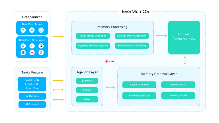 陈天桥盛大团队发布开源长期记忆操作系统 EverMemOS
