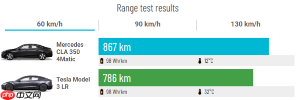 奔驰CLA 350 4Matic vs特斯拉Model 3长续航版 能效相当