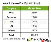 全球OLED显示器TOP5出炉：华硕击败三星首登第一