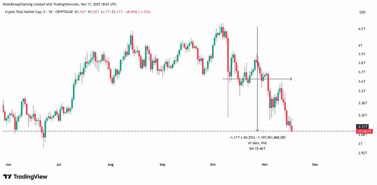 Coinbase深度分析:加密市场一万亿美元的回撤掩盖了比特币(BTC)的强劲基本面