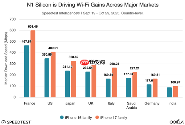 iPhone 17系列首发自研N1芯片：Wi-Fi速度超越上代iPhone 16
