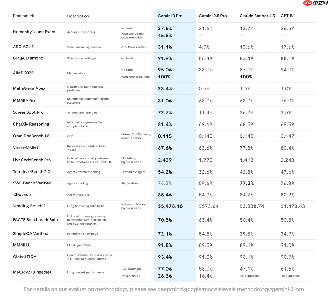谷歌发布新一代 AI 模型 Gemini 3:在推理、多模态、编程等主流测试中全面领先