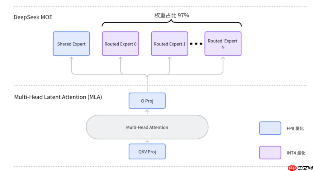 腾讯云开源 DeepSeek 量化部署方案：性能最高提升 3.9X