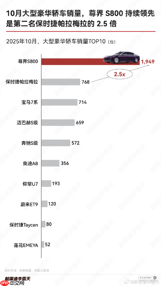 哪里的有钱人最喜欢尊界S800？前二城市都在广东省！