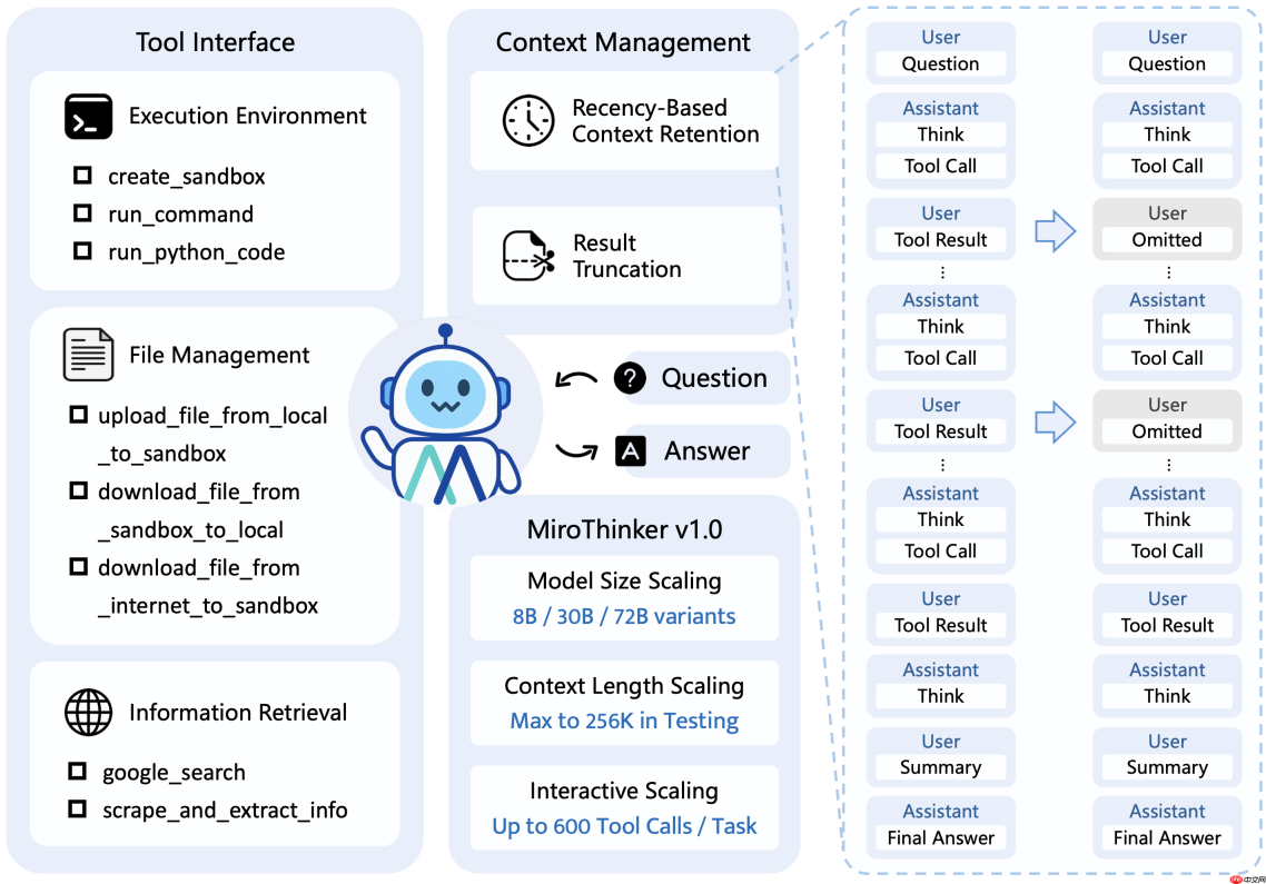 MiroThinker v1.0 发布，开源 Agentic “深度研究”模型
