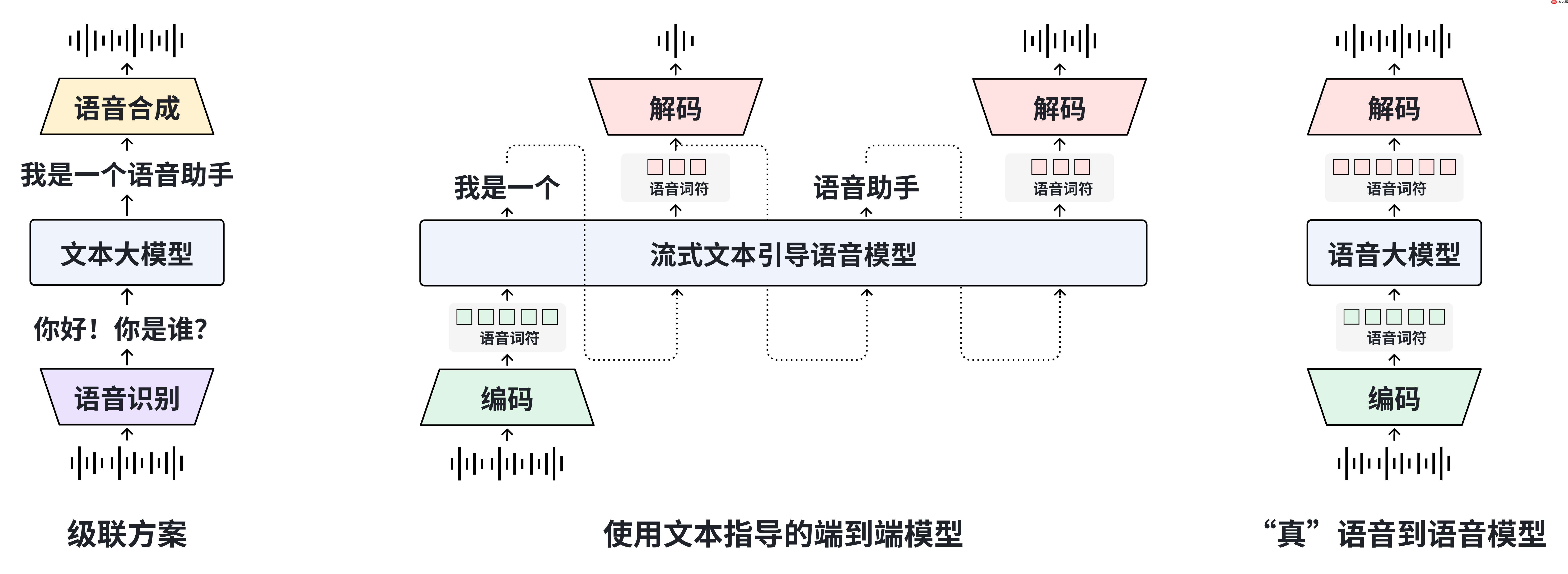 MOSS-Speech 发布：真正的语音到语音大模型