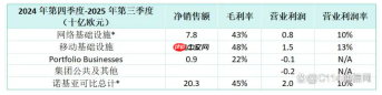 诺基亚组织架构调整，公布 AI 新战略