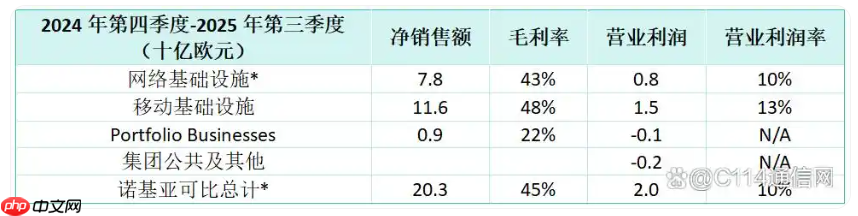 诺基亚组织架构调整，公布 AI 新战略