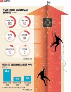 AI引爆存储涨价风暴:中低端显卡或因成本暴涨被砍