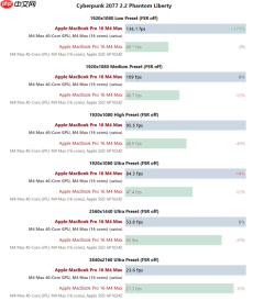 苹果M4 Max游戏实测：能超RTX 5070！