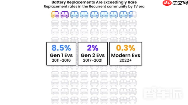 电动车电池能用多久？研究给出明确答案：至少15年