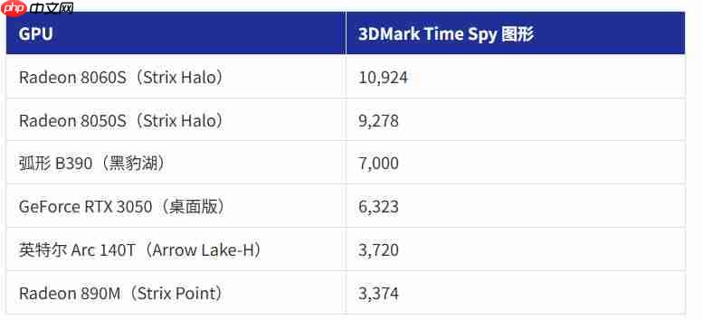 能玩《战地6》 Ultra 300系列集显性能超桌面端RTX 3050