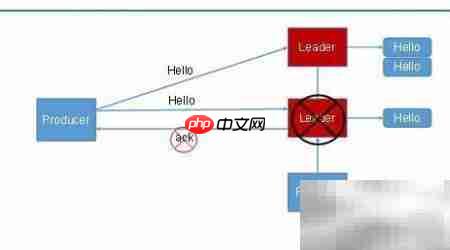 Kafka数据可靠性保障