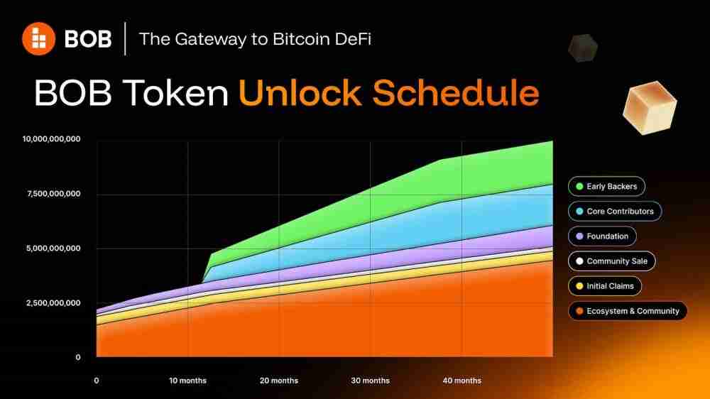什么是BOB($BOB)币?有投资价值吗?BOB代币经济学和投资价值分析