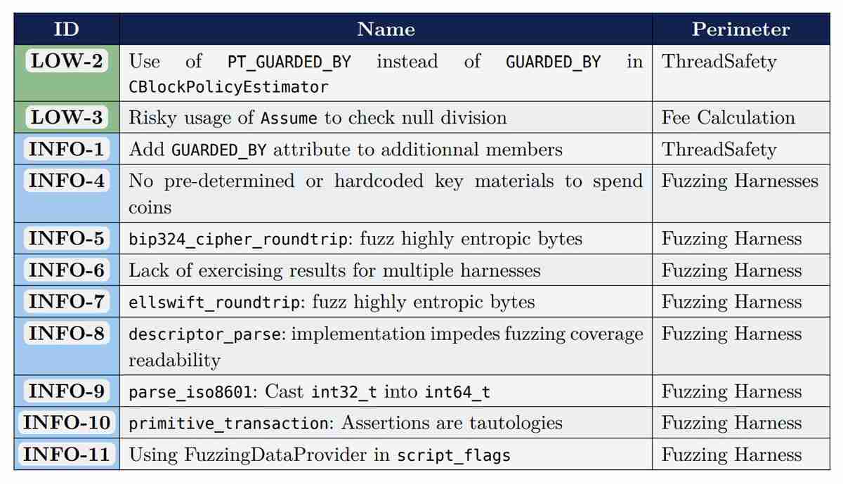 一文了解比特币（BTC）核心（Bitcoin Core）罕见获赞：独立审计未发现严重缺陷