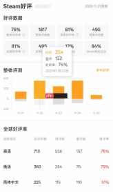 单机游戏强制联网！《我独自升级：起立·觉醒》Steam多半好评